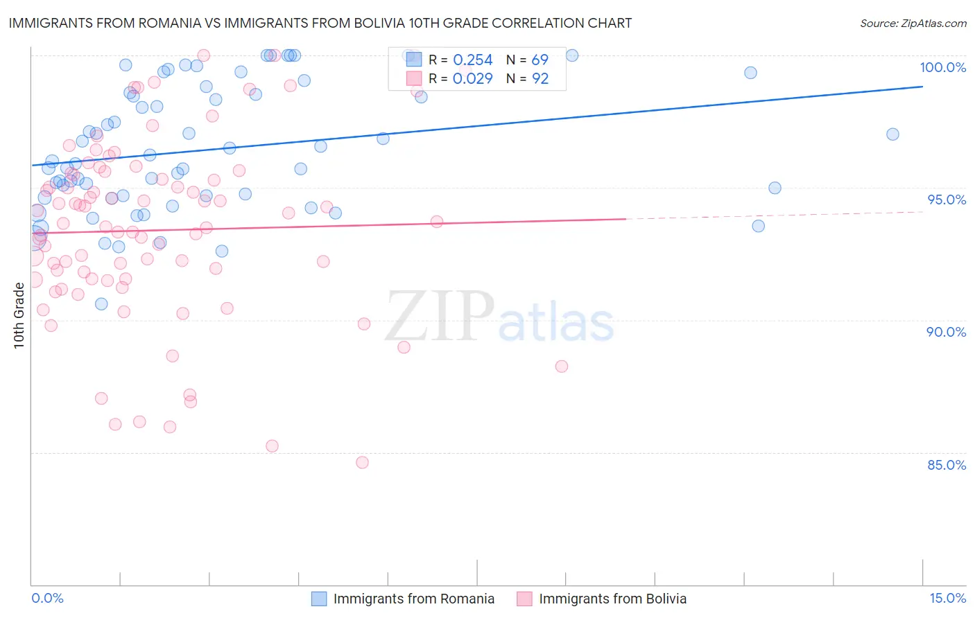 Immigrants from Romania vs Immigrants from Bolivia 10th Grade