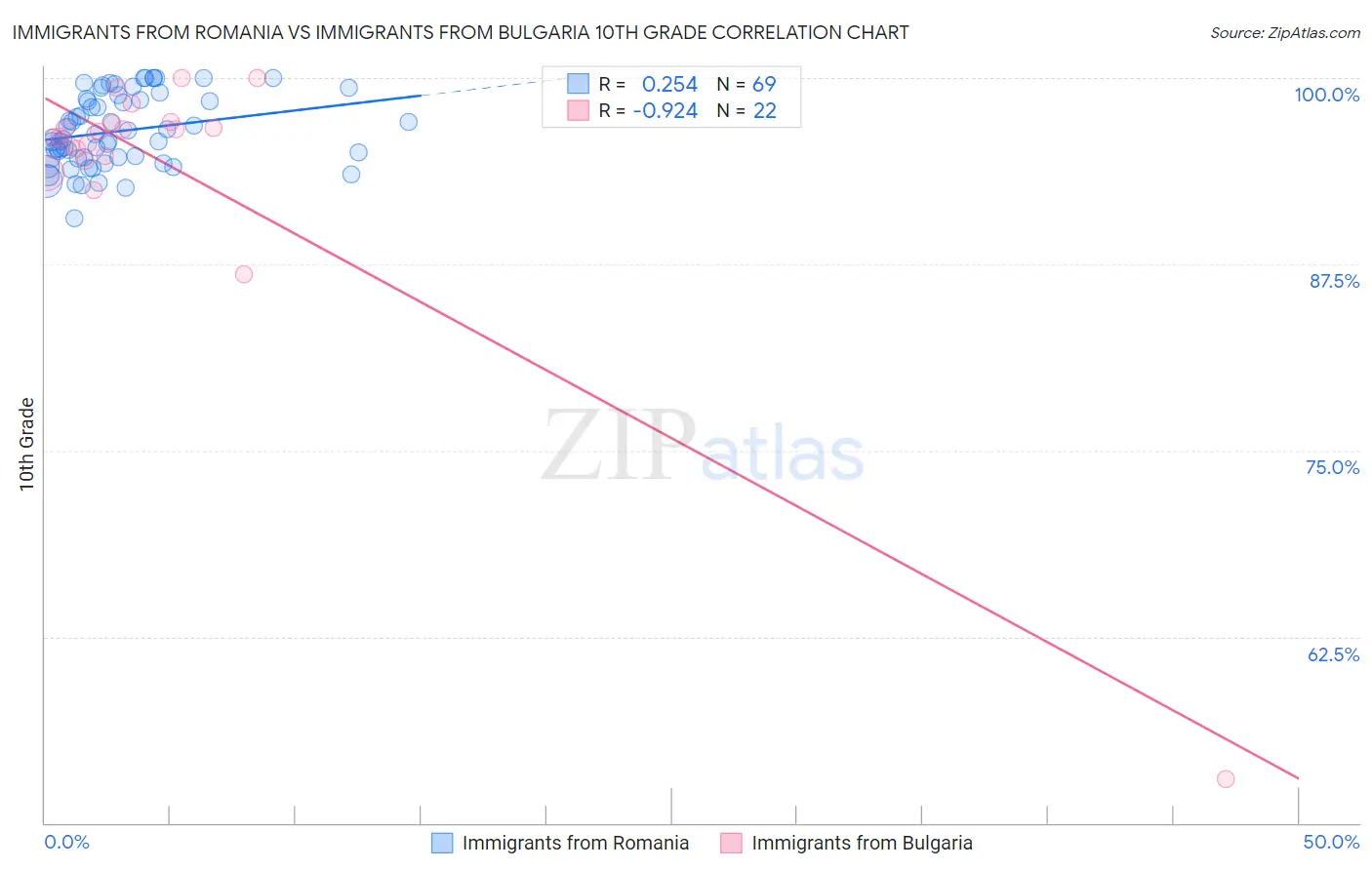 Immigrants from Romania vs Immigrants from Bulgaria 10th Grade