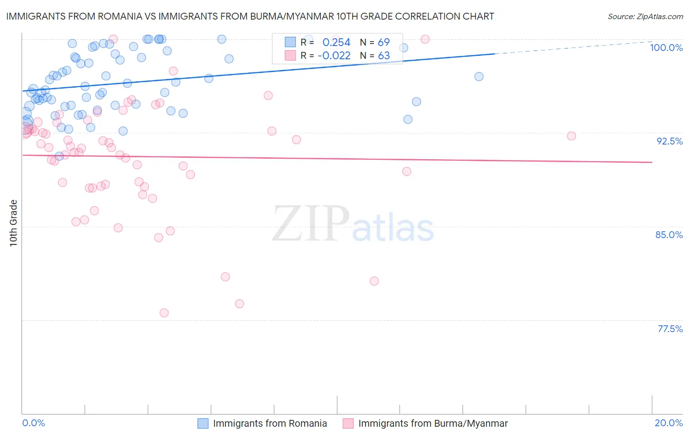 Immigrants from Romania vs Immigrants from Burma/Myanmar 10th Grade