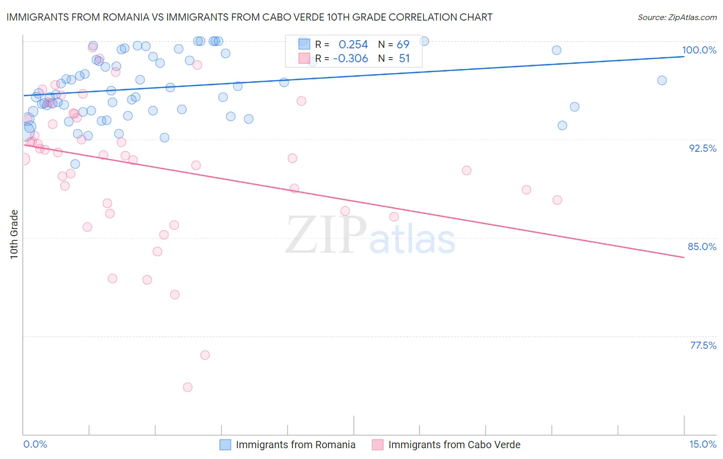 Immigrants from Romania vs Immigrants from Cabo Verde 10th Grade