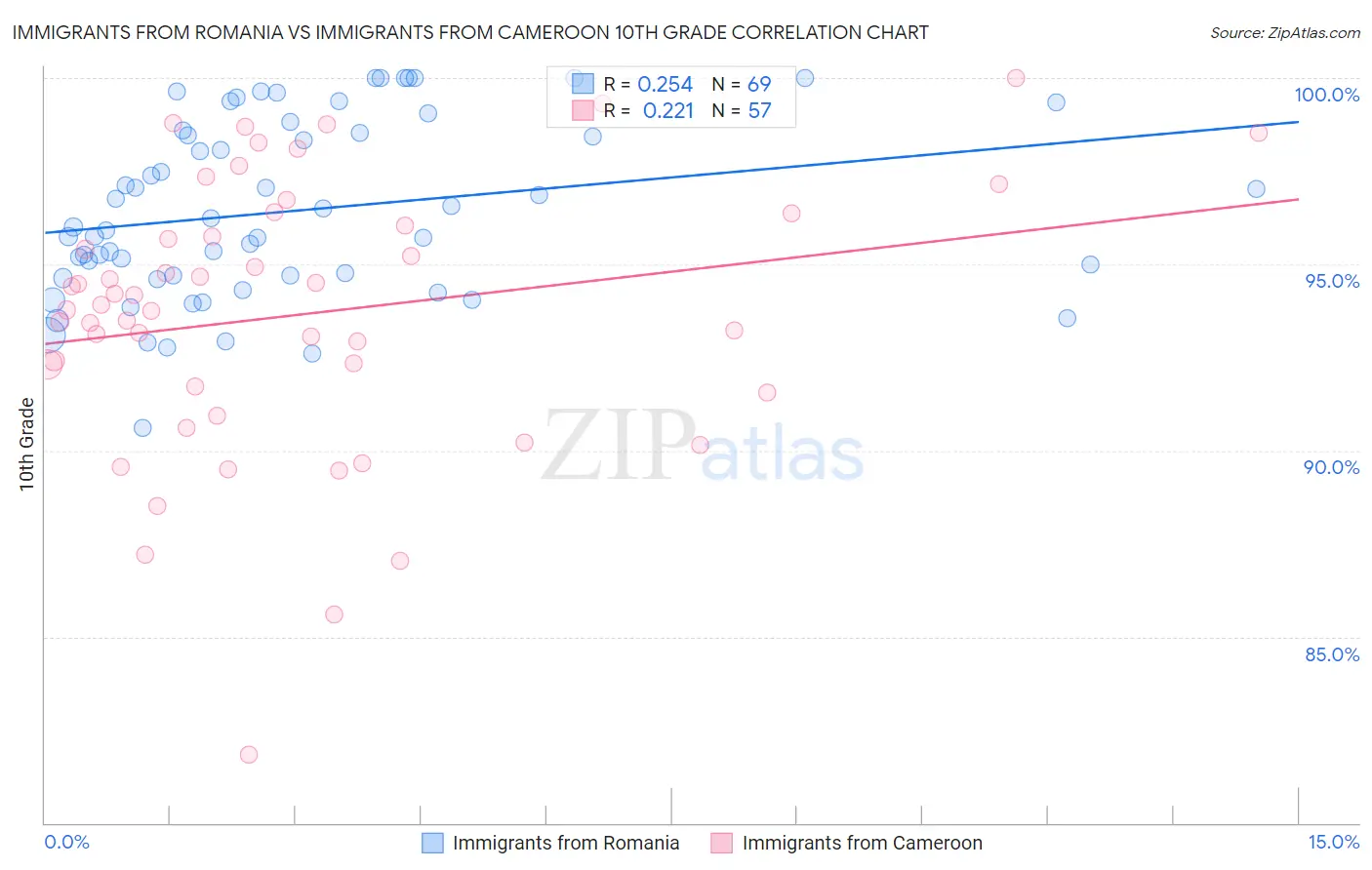 Immigrants from Romania vs Immigrants from Cameroon 10th Grade