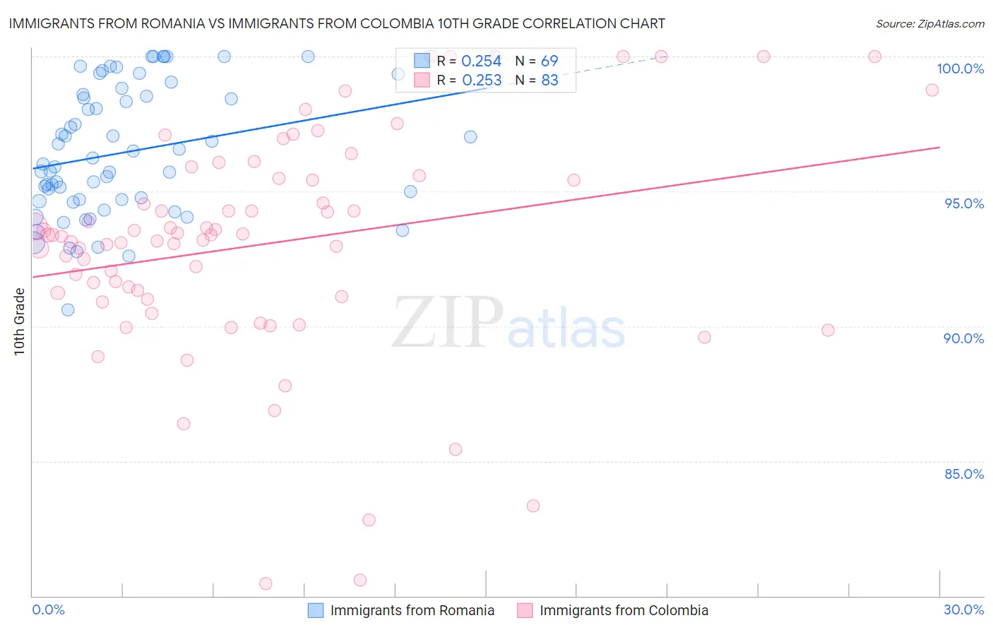 Immigrants from Romania vs Immigrants from Colombia 10th Grade