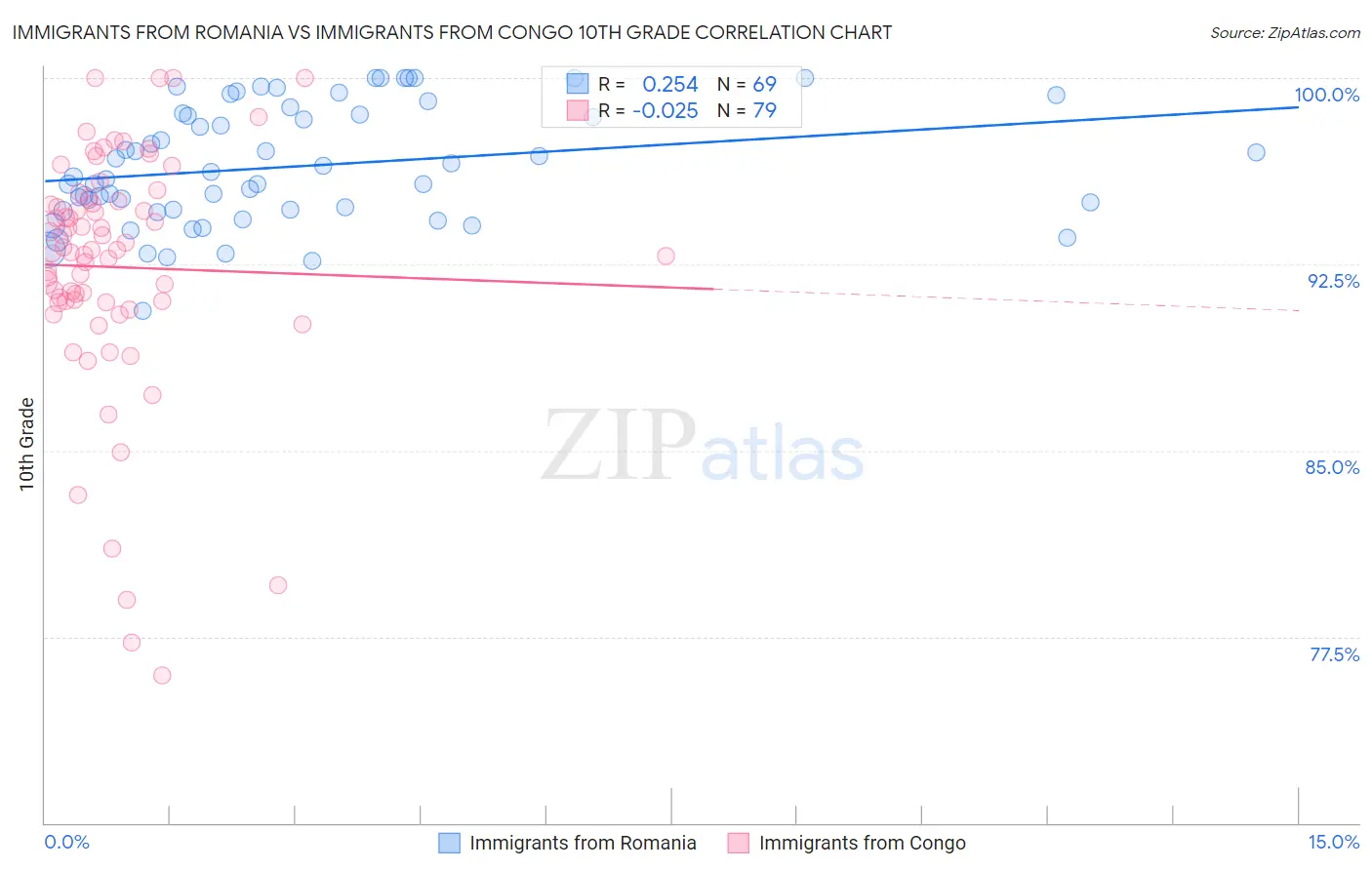 Immigrants from Romania vs Immigrants from Congo 10th Grade
