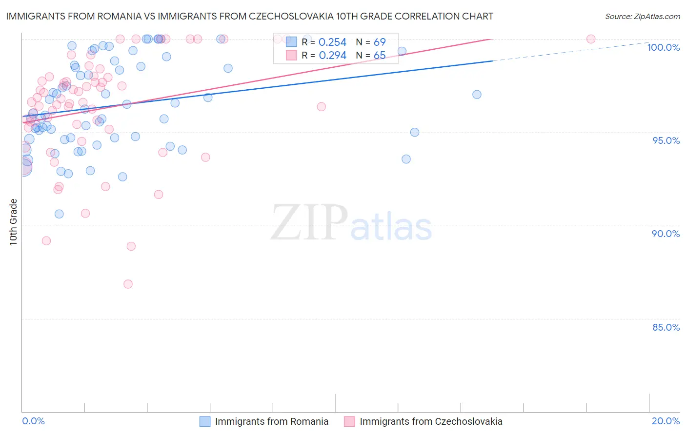 Immigrants from Romania vs Immigrants from Czechoslovakia 10th Grade