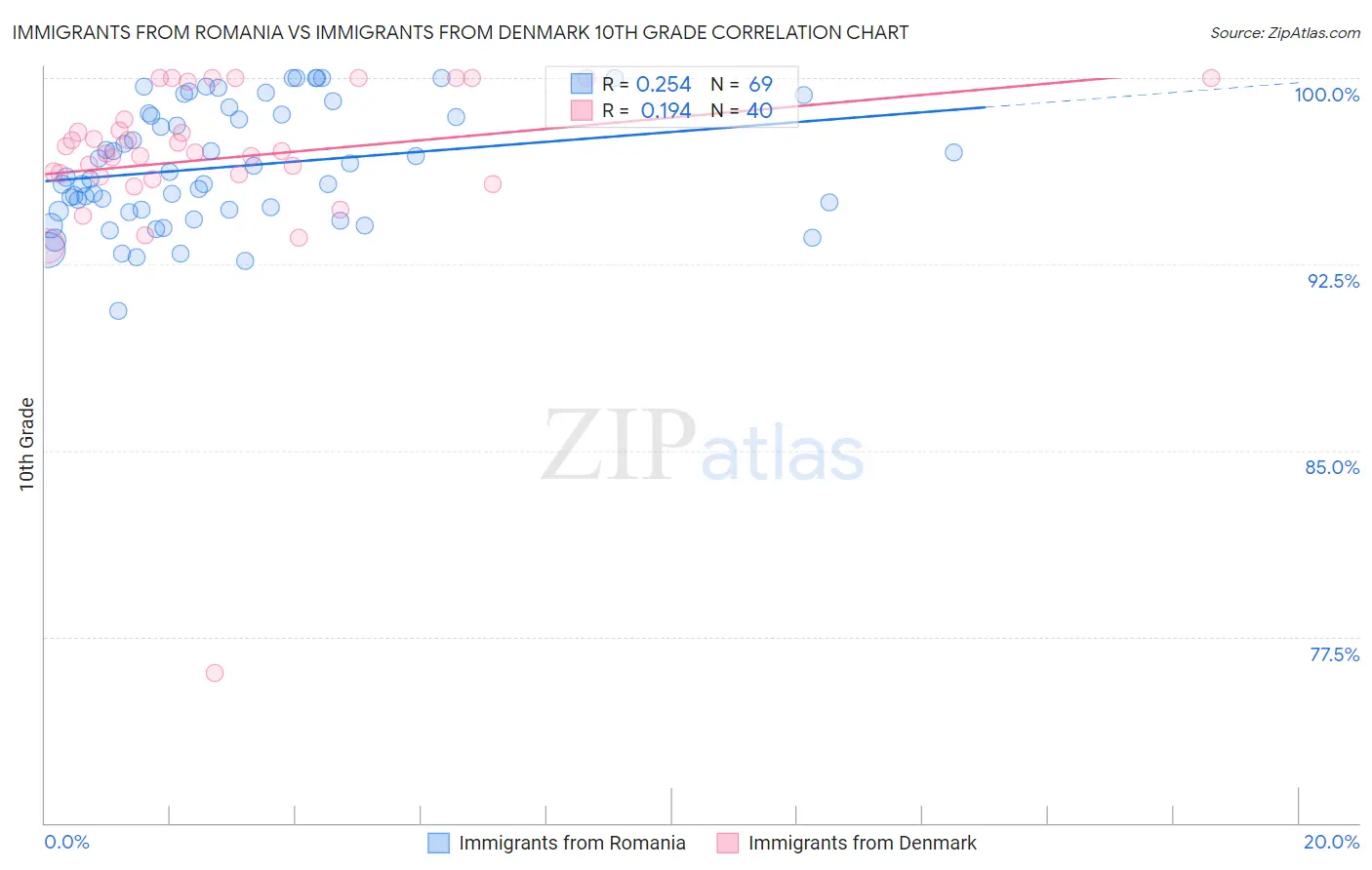 Immigrants from Romania vs Immigrants from Denmark 10th Grade