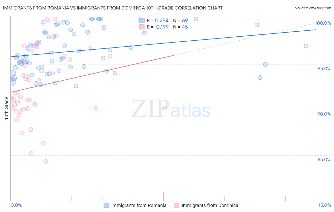 Immigrants from Romania vs Immigrants from Dominica 10th Grade