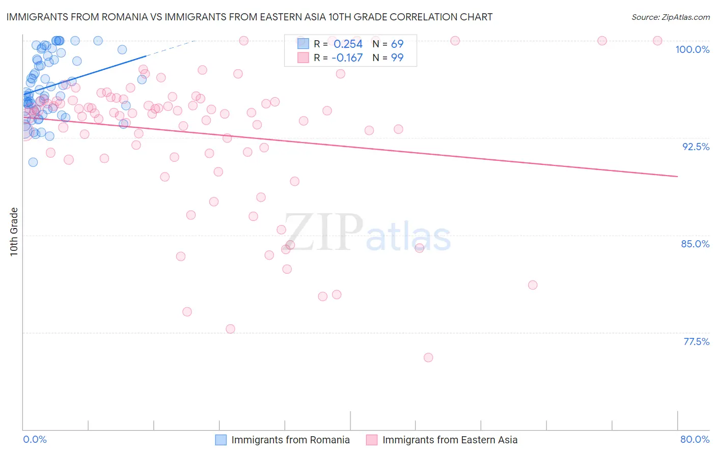 Immigrants from Romania vs Immigrants from Eastern Asia 10th Grade