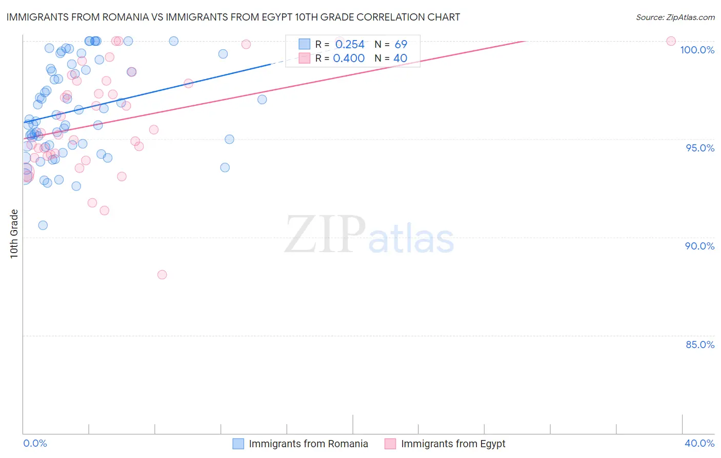 Immigrants from Romania vs Immigrants from Egypt 10th Grade