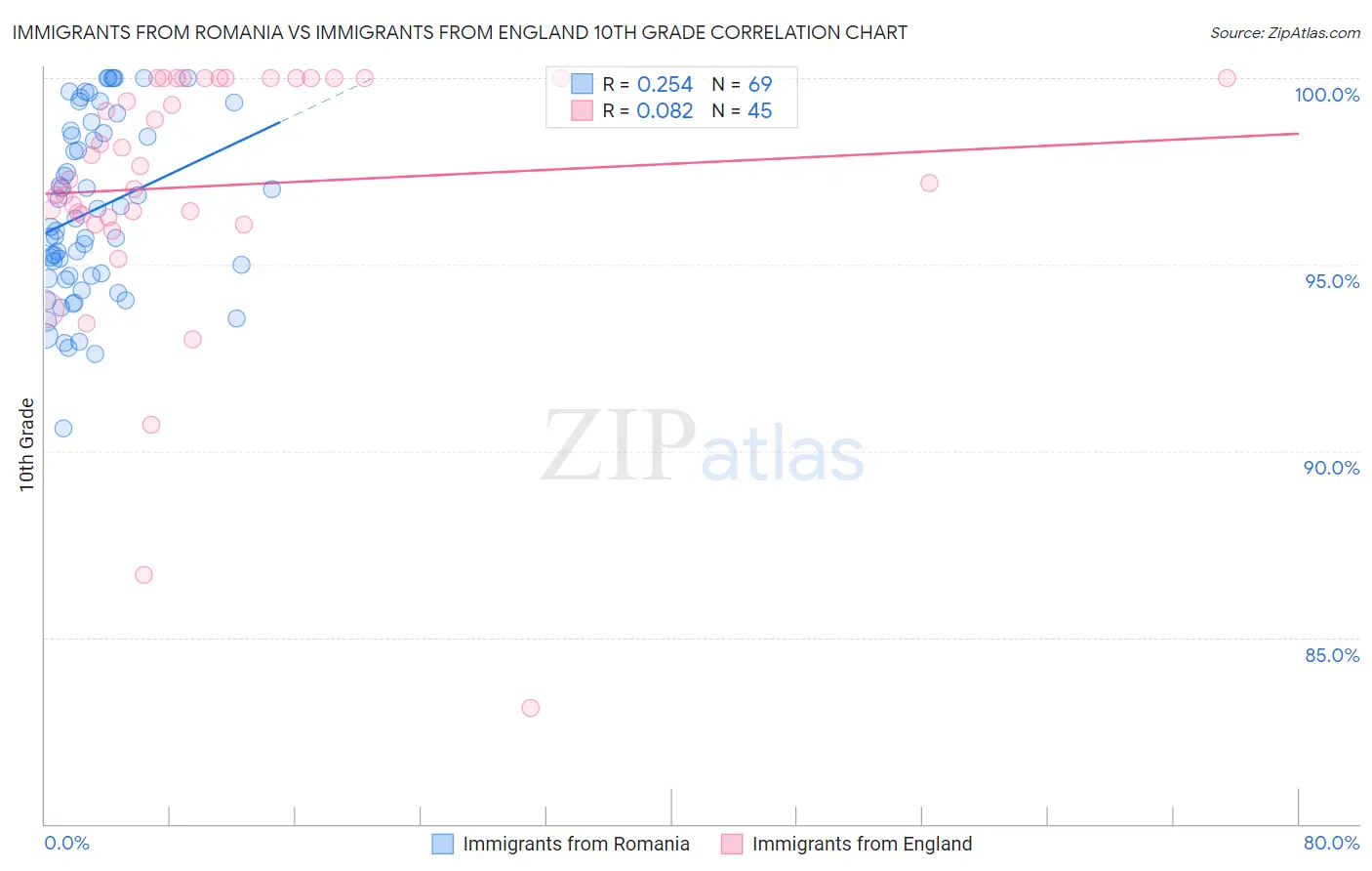Immigrants from Romania vs Immigrants from England 10th Grade