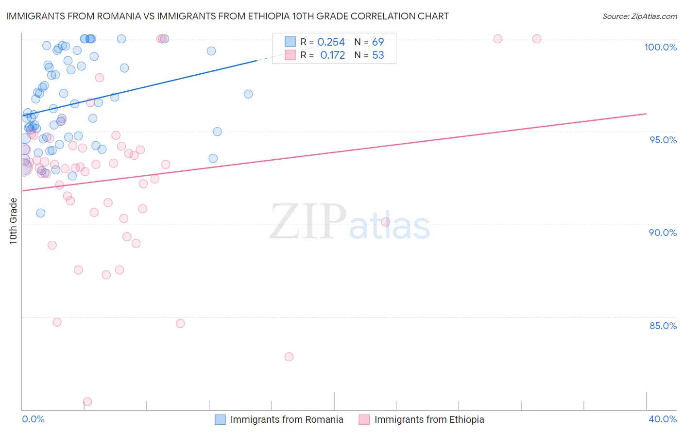 Immigrants from Romania vs Immigrants from Ethiopia 10th Grade