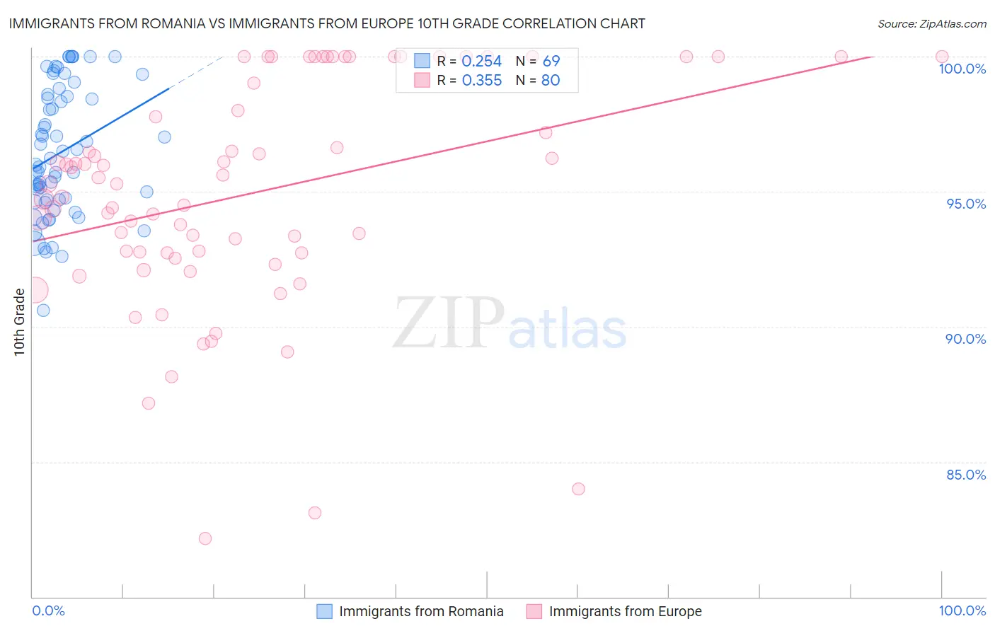 Immigrants from Romania vs Immigrants from Europe 10th Grade