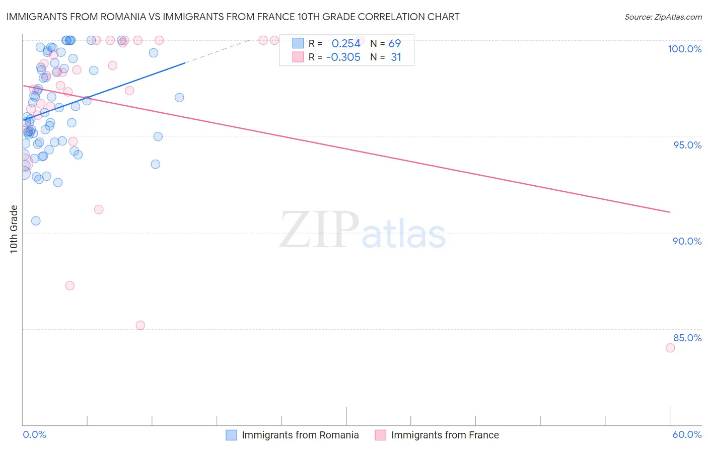 Immigrants from Romania vs Immigrants from France 10th Grade