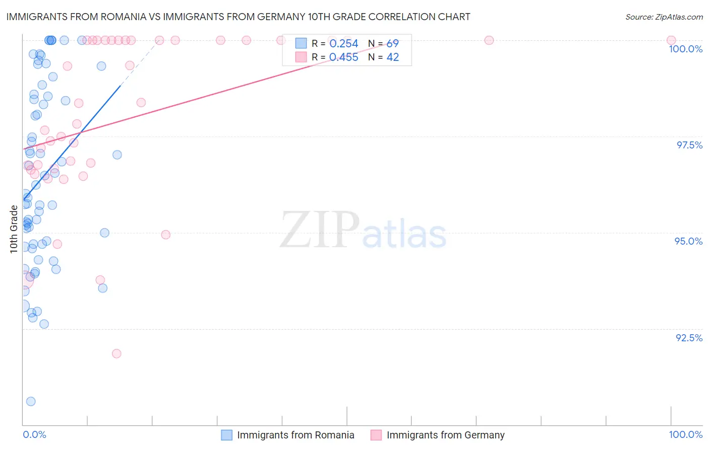 Immigrants from Romania vs Immigrants from Germany 10th Grade