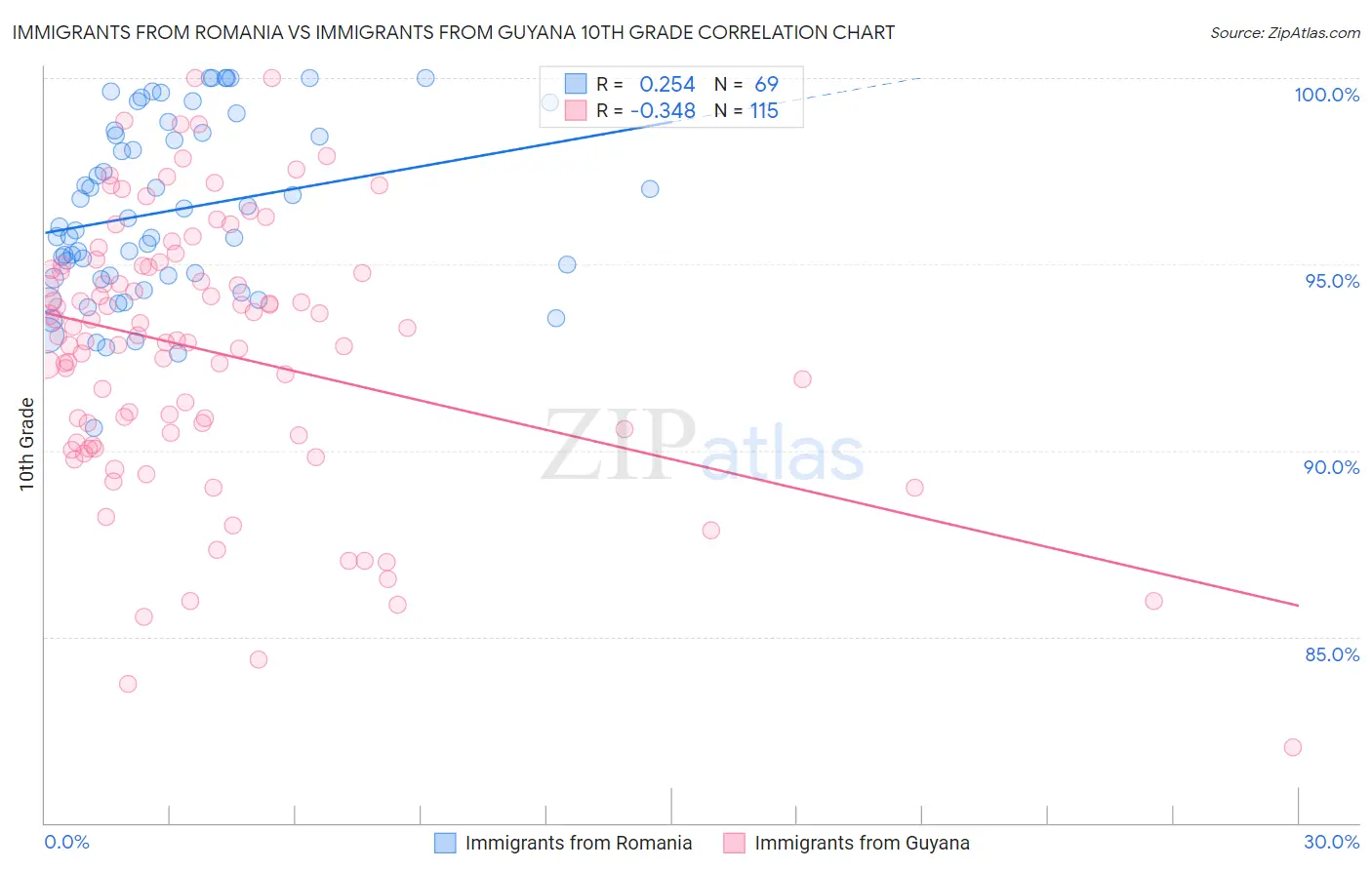Immigrants from Romania vs Immigrants from Guyana 10th Grade