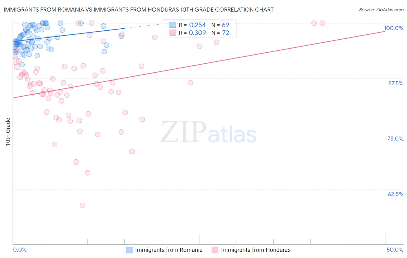 Immigrants from Romania vs Immigrants from Honduras 10th Grade