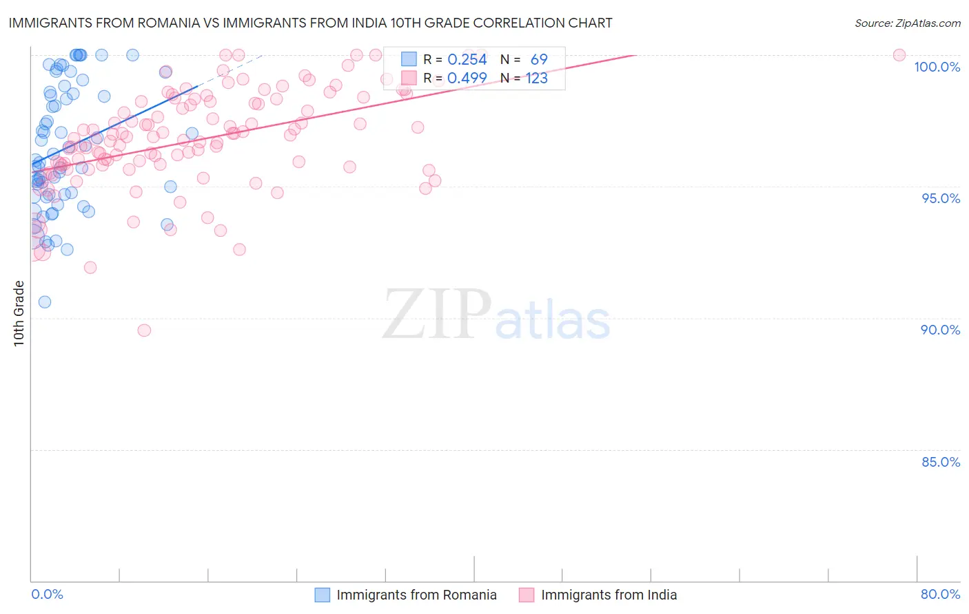 Immigrants from Romania vs Immigrants from India 10th Grade