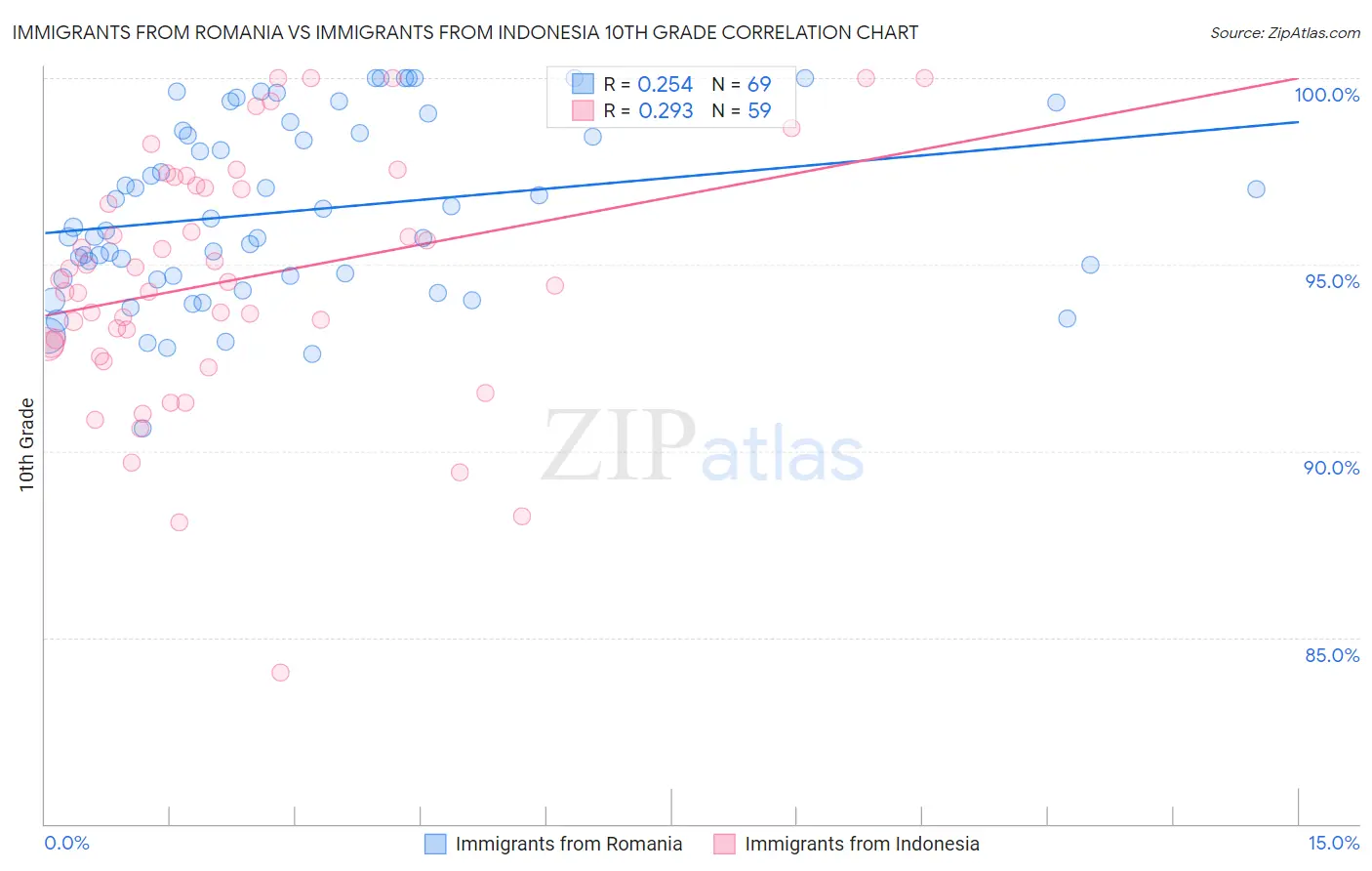 Immigrants from Romania vs Immigrants from Indonesia 10th Grade
