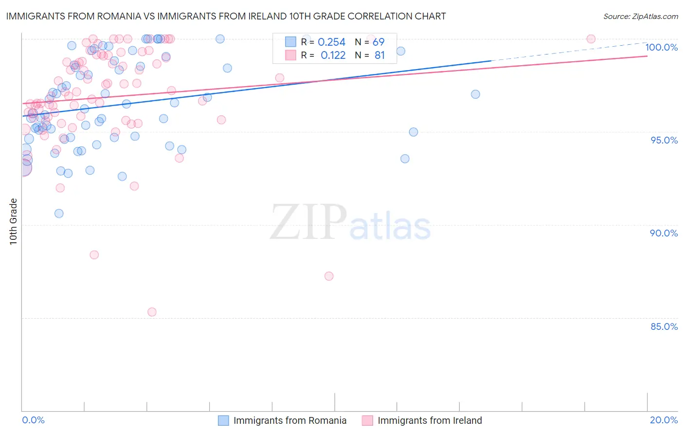Immigrants from Romania vs Immigrants from Ireland 10th Grade