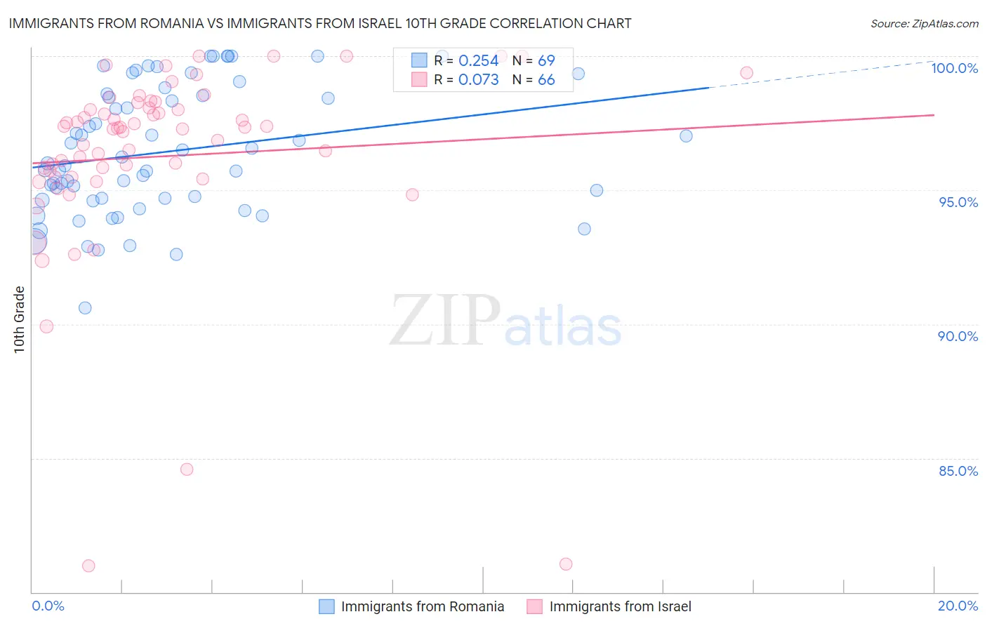 Immigrants from Romania vs Immigrants from Israel 10th Grade