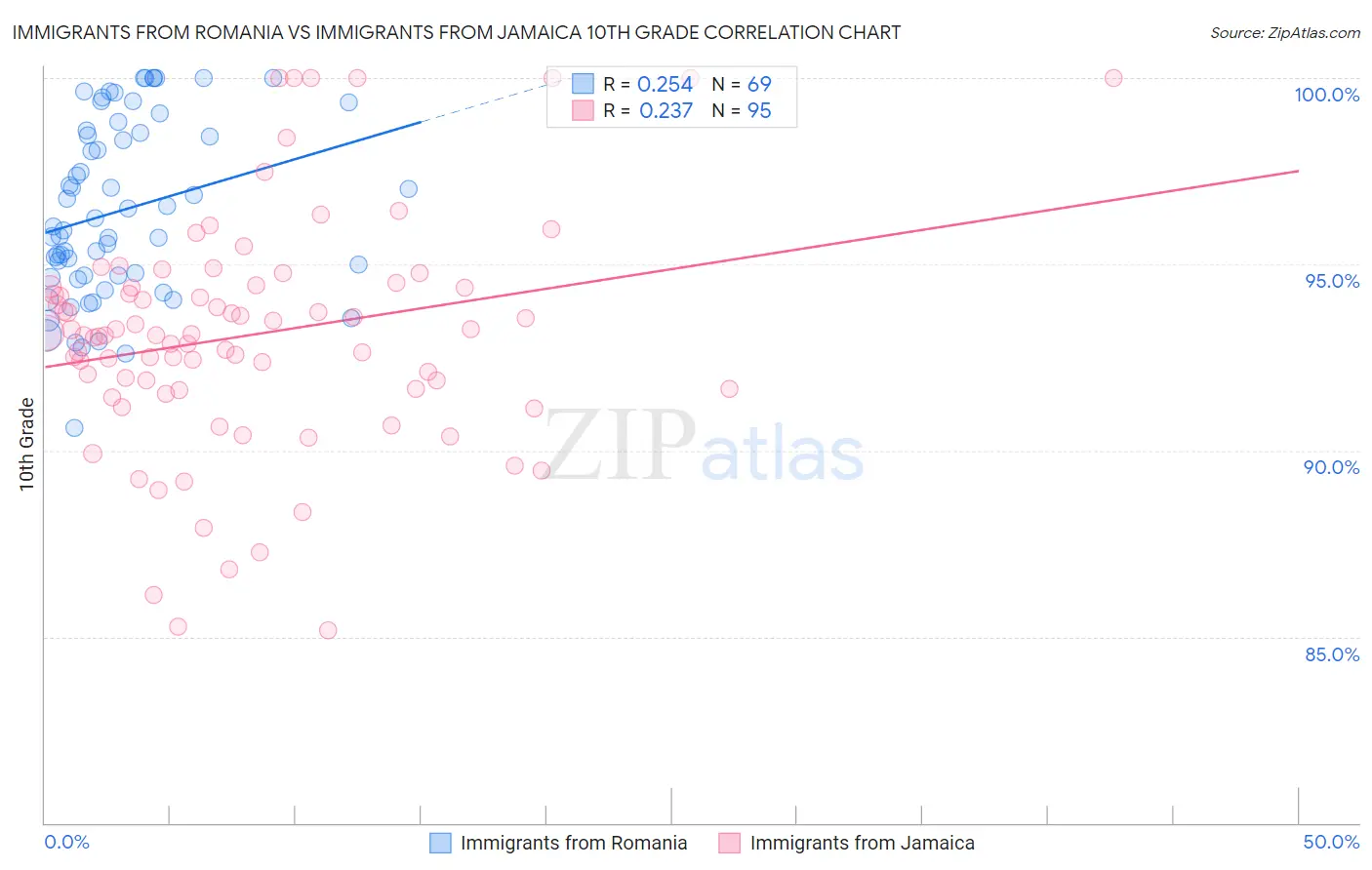 Immigrants from Romania vs Immigrants from Jamaica 10th Grade