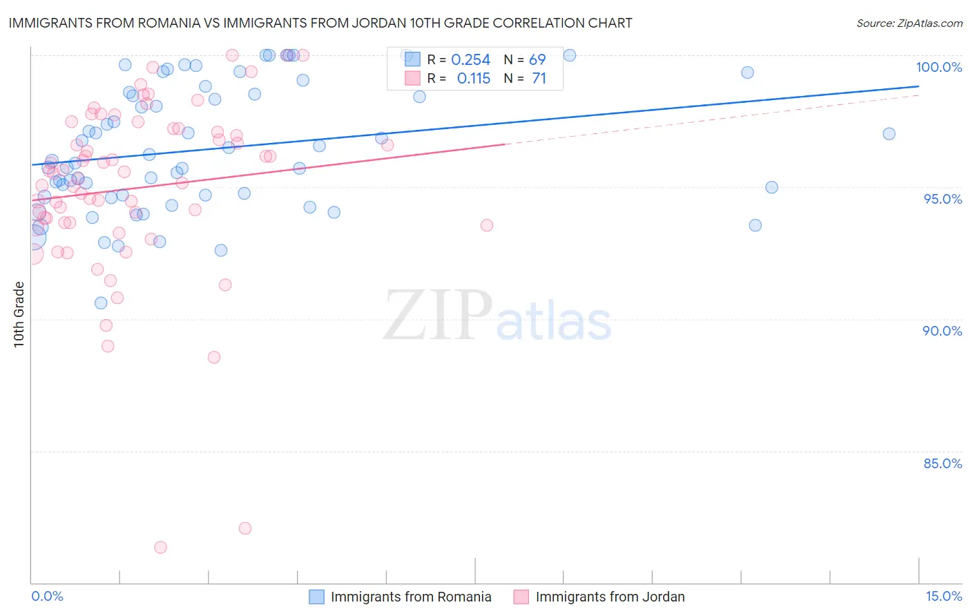 Immigrants from Romania vs Immigrants from Jordan 10th Grade