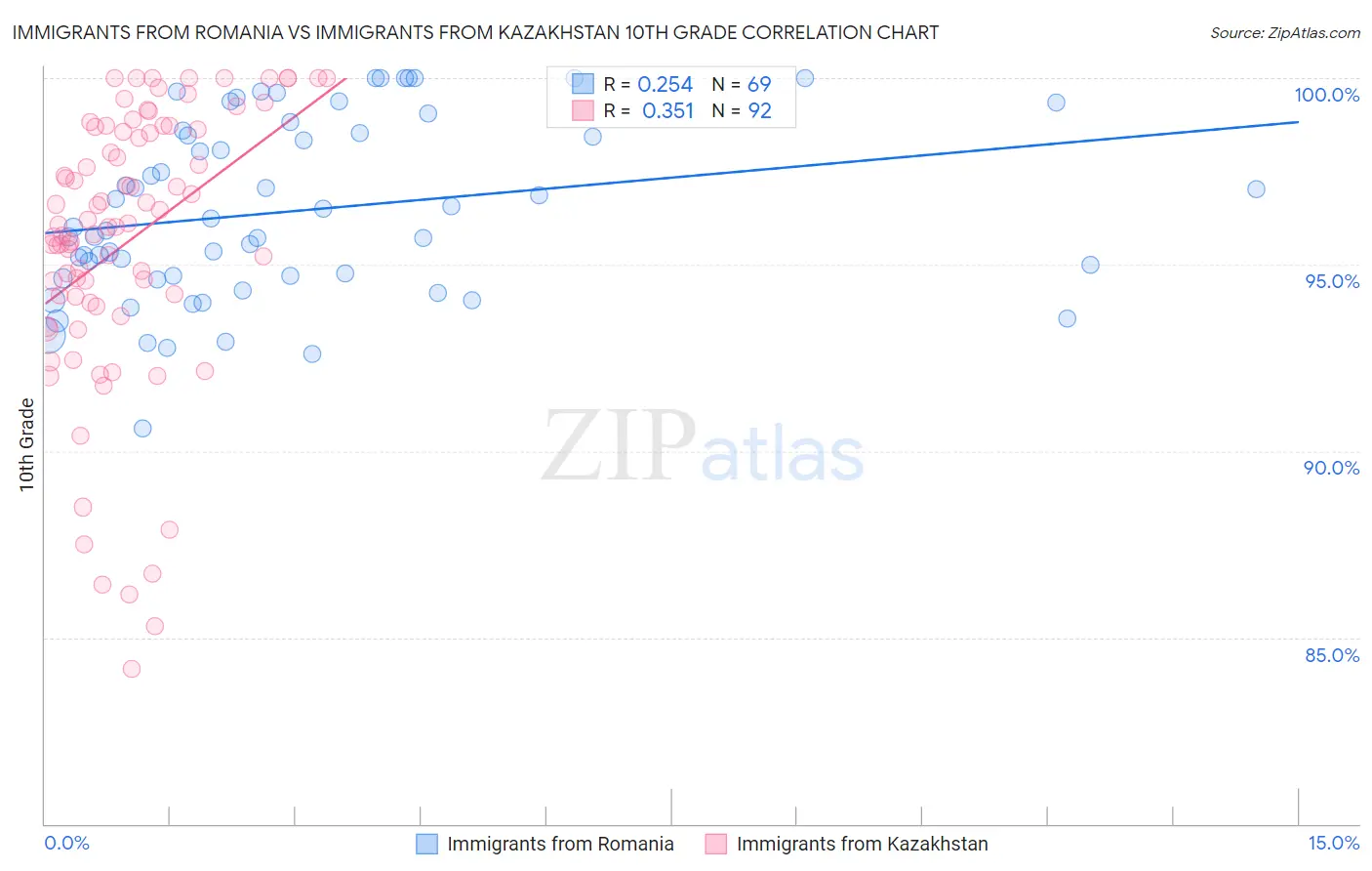 Immigrants from Romania vs Immigrants from Kazakhstan 10th Grade