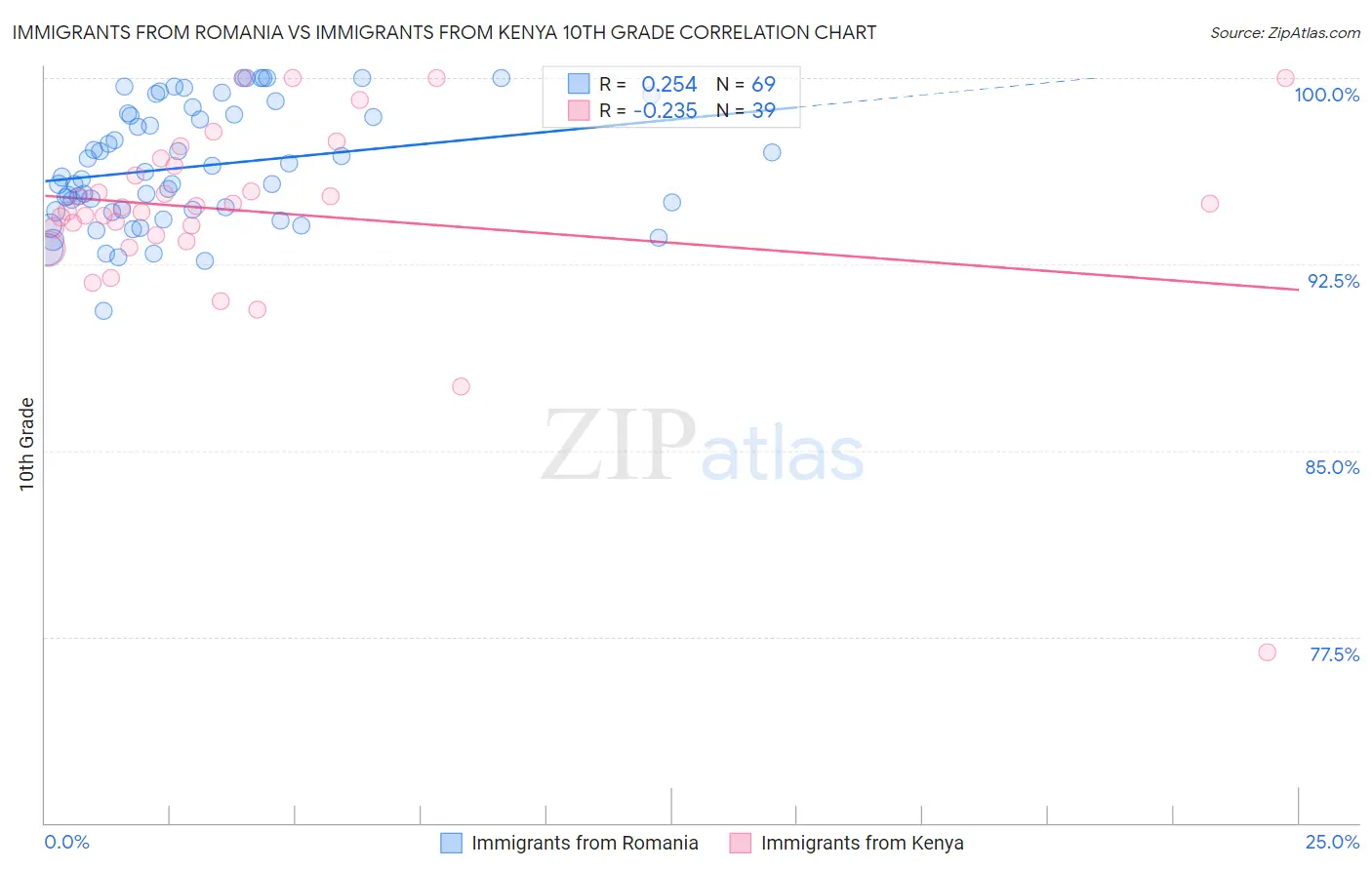 Immigrants from Romania vs Immigrants from Kenya 10th Grade