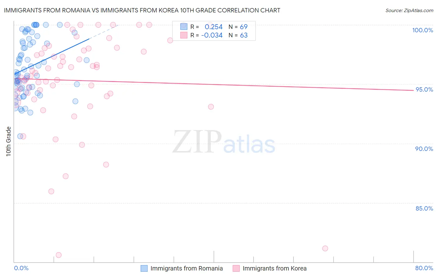 Immigrants from Romania vs Immigrants from Korea 10th Grade