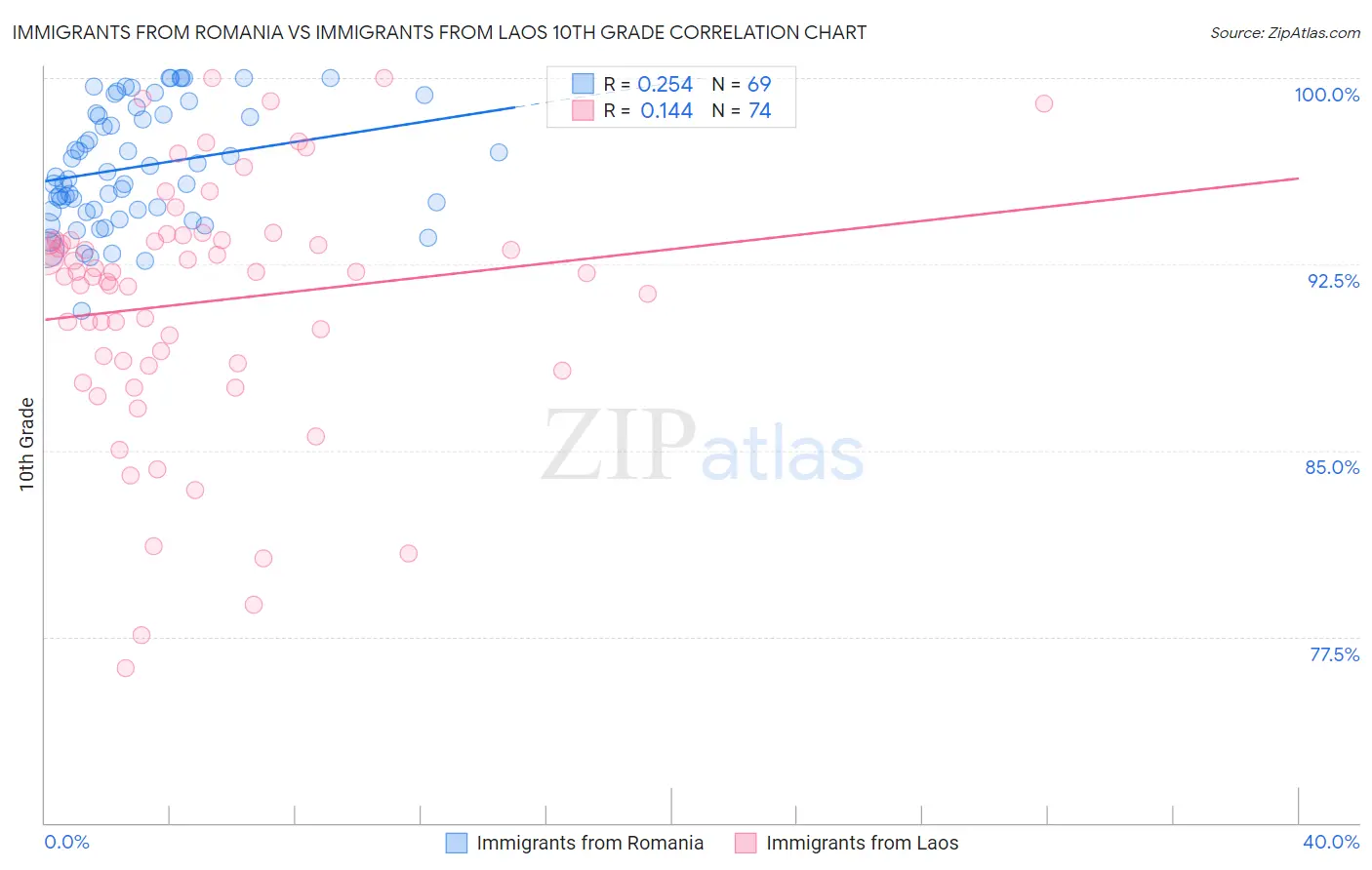 Immigrants from Romania vs Immigrants from Laos 10th Grade