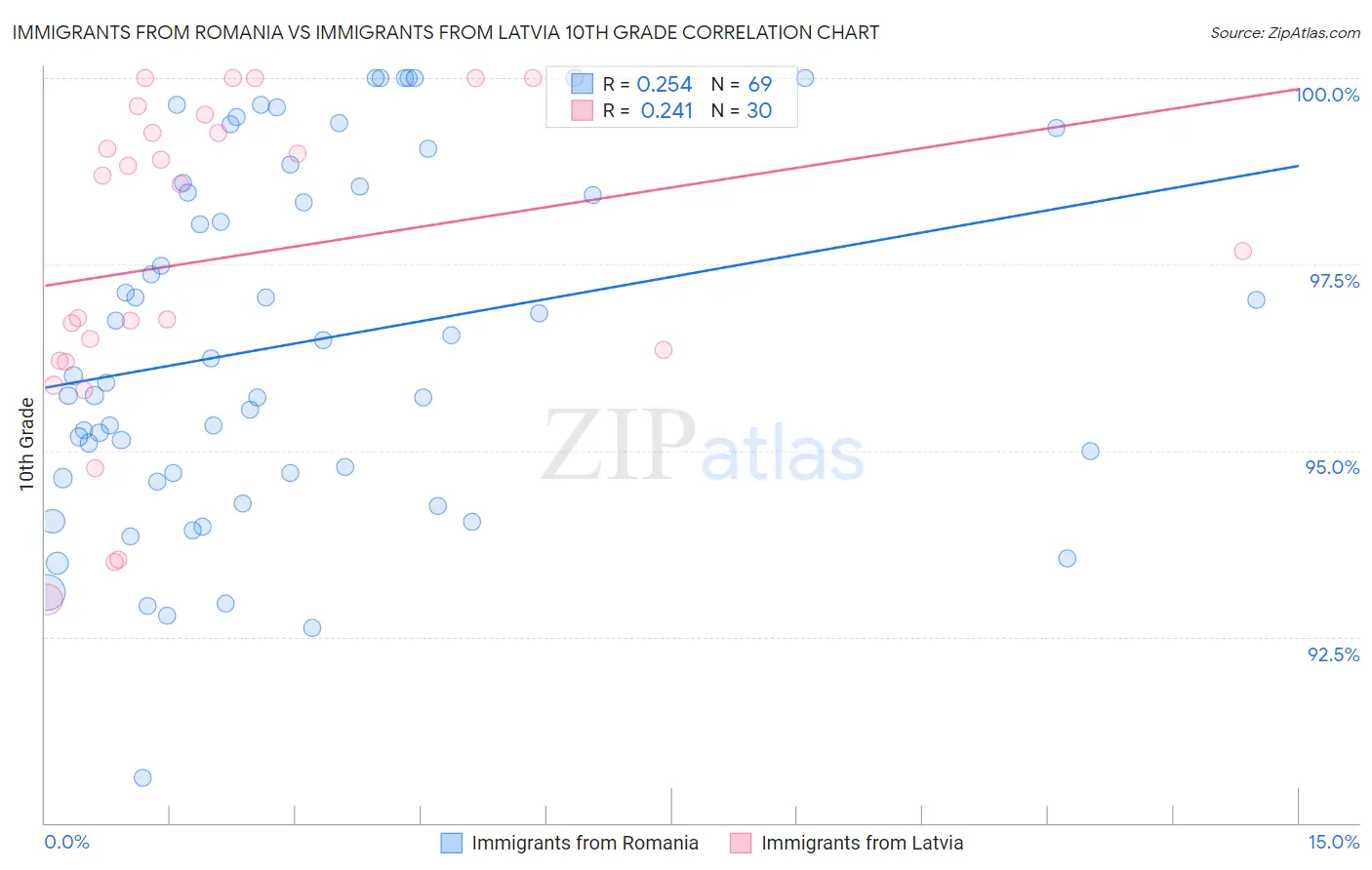 Immigrants from Romania vs Immigrants from Latvia 10th Grade