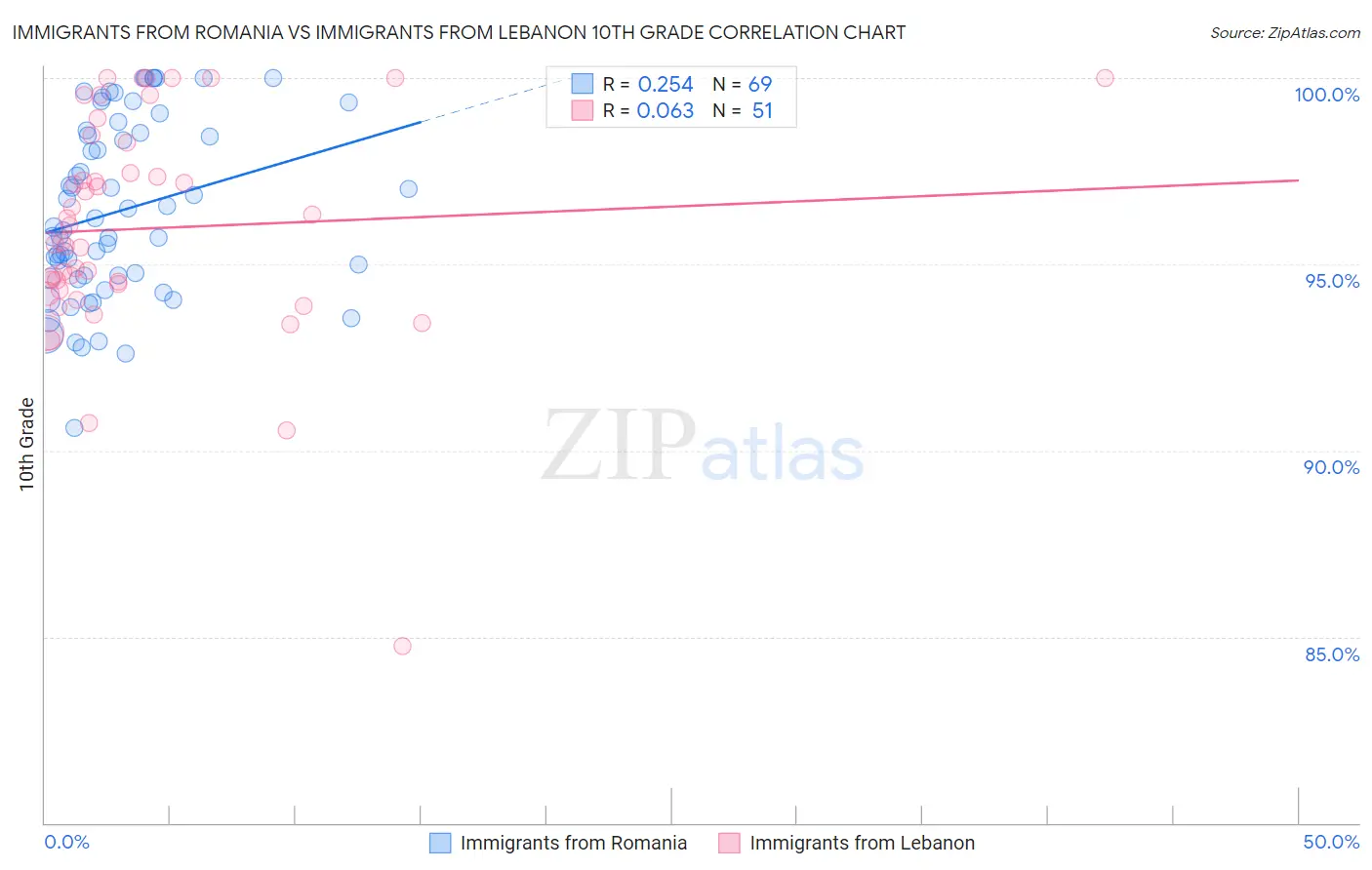 Immigrants from Romania vs Immigrants from Lebanon 10th Grade