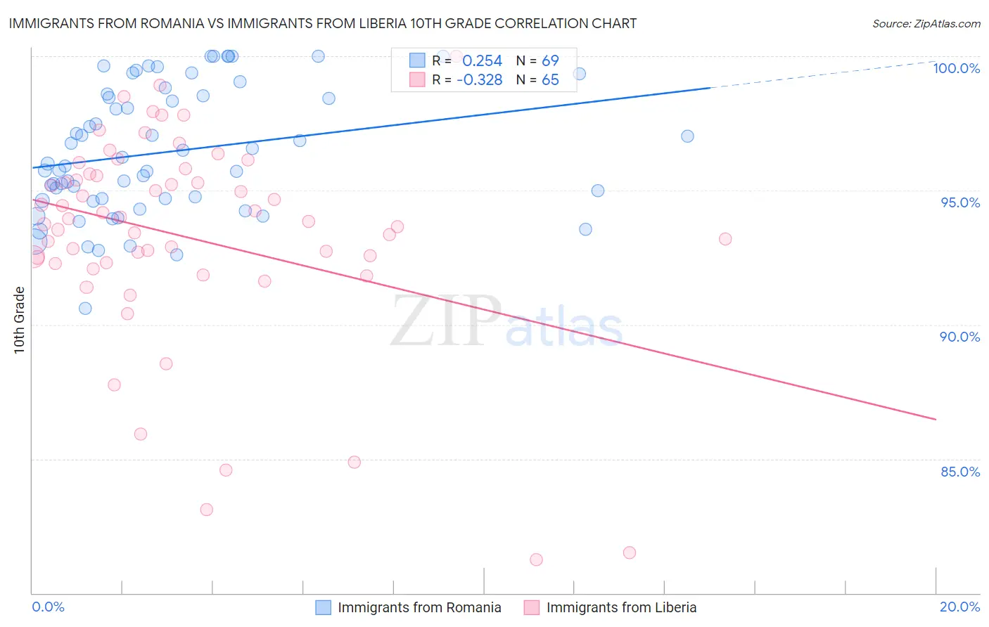 Immigrants from Romania vs Immigrants from Liberia 10th Grade