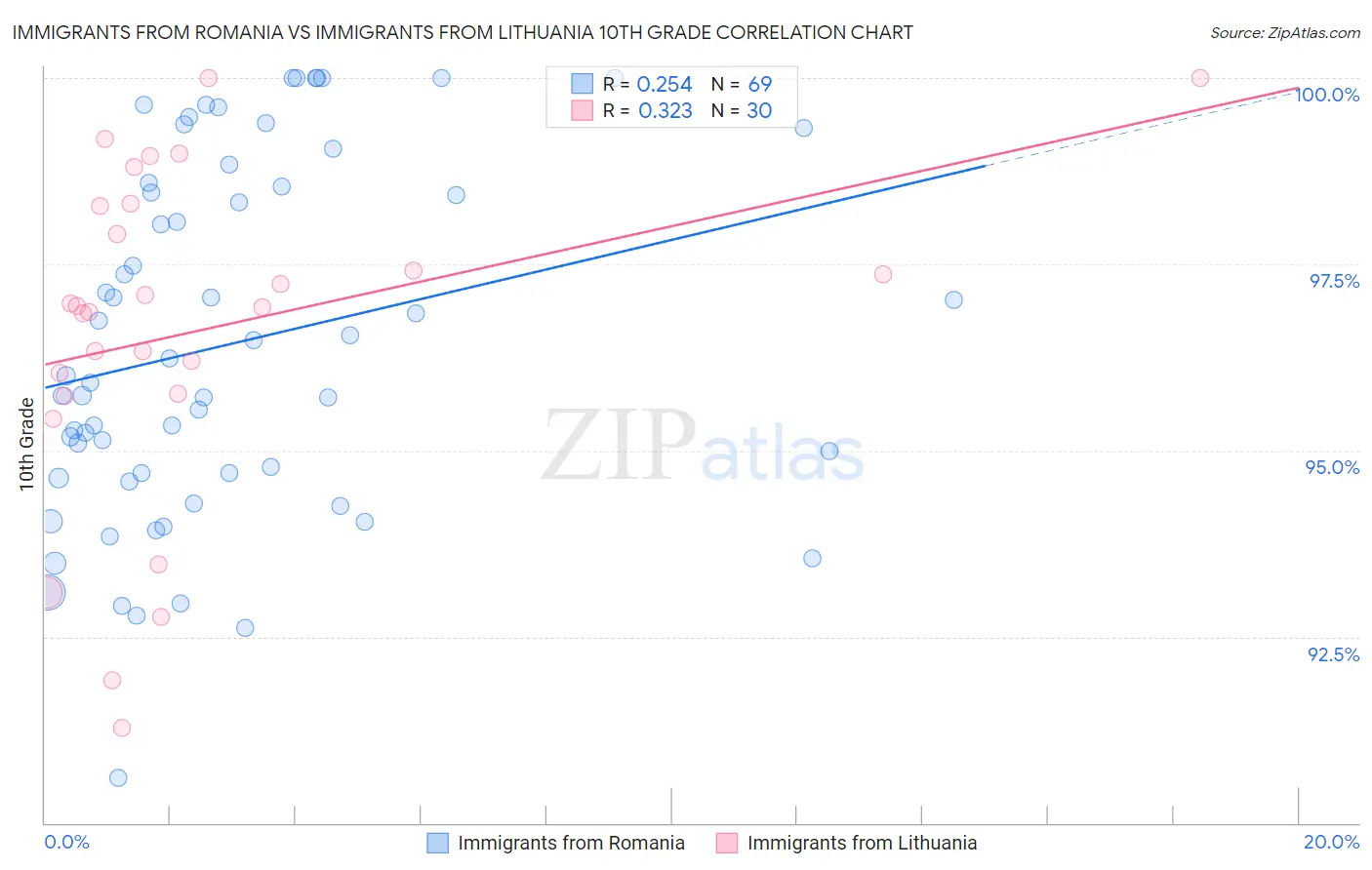 Immigrants from Romania vs Immigrants from Lithuania 10th Grade