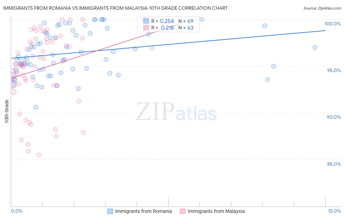 Immigrants from Romania vs Immigrants from Malaysia 10th Grade