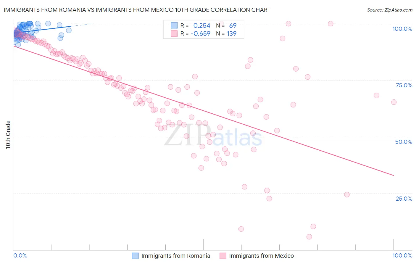 Immigrants from Romania vs Immigrants from Mexico 10th Grade