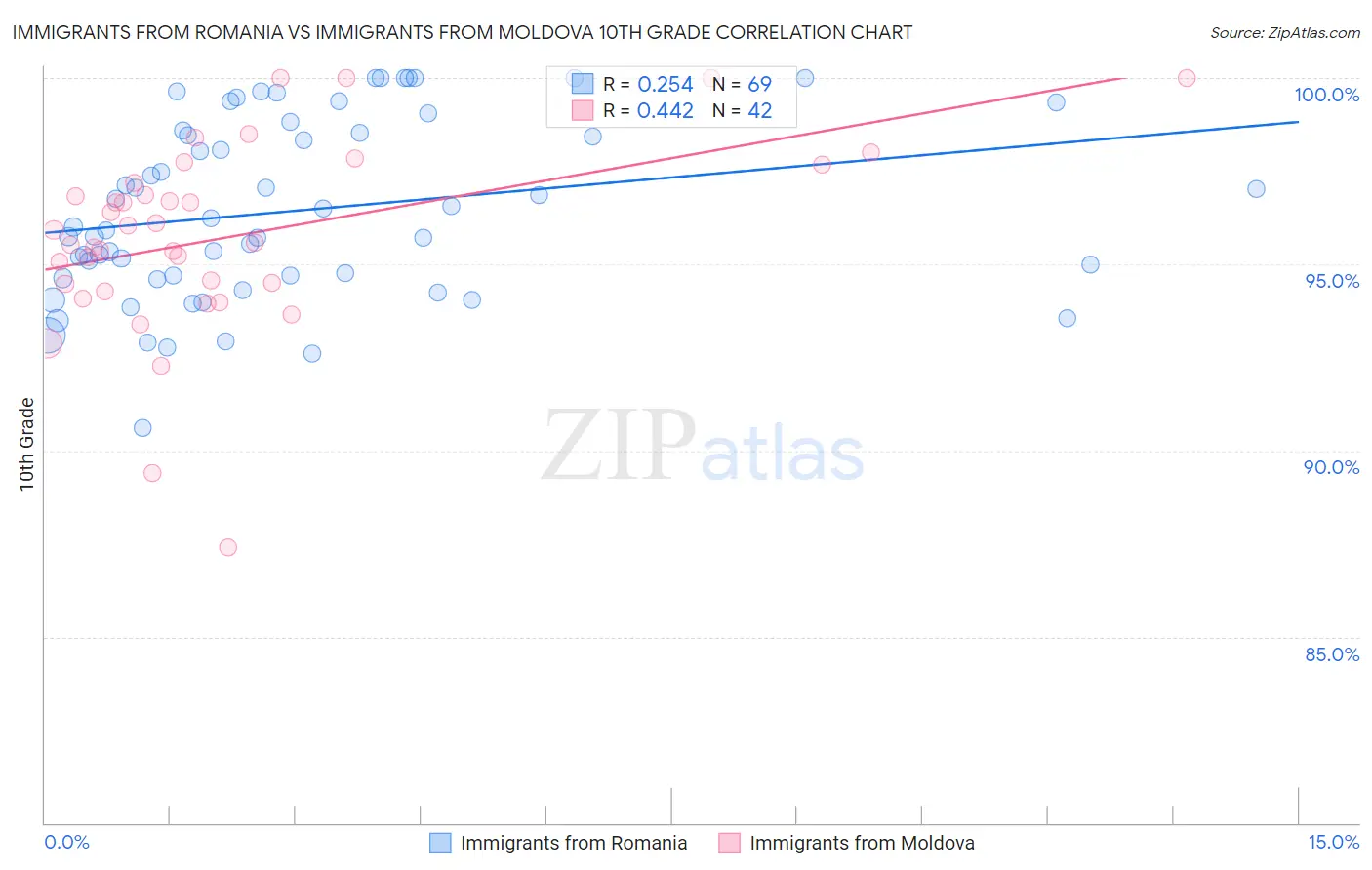 Immigrants from Romania vs Immigrants from Moldova 10th Grade