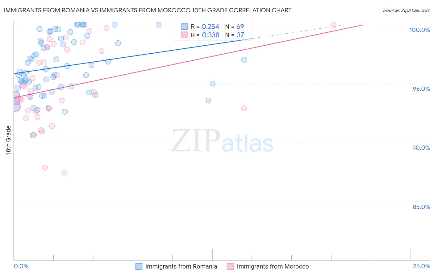 Immigrants from Romania vs Immigrants from Morocco 10th Grade