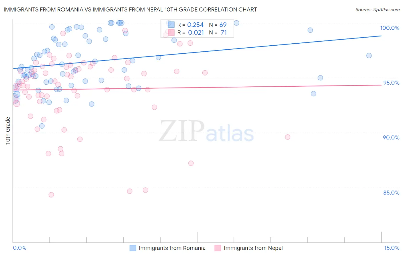 Immigrants from Romania vs Immigrants from Nepal 10th Grade