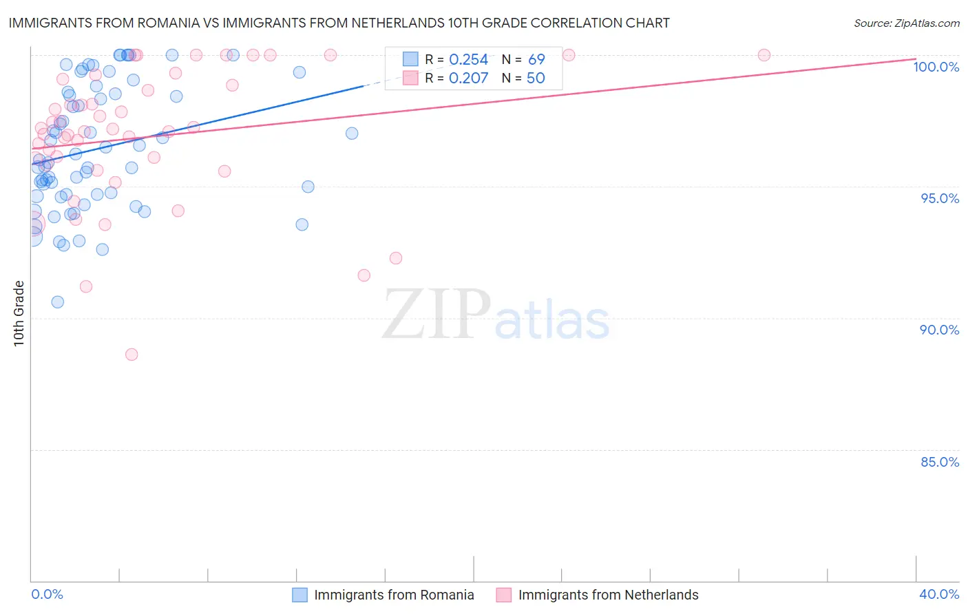 Immigrants from Romania vs Immigrants from Netherlands 10th Grade