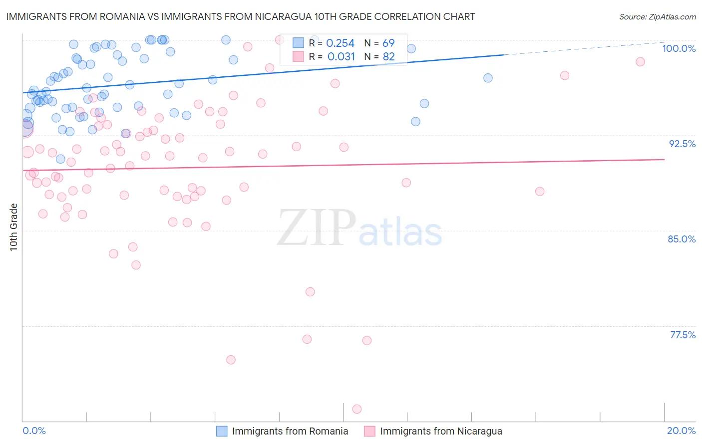 Immigrants from Romania vs Immigrants from Nicaragua 10th Grade