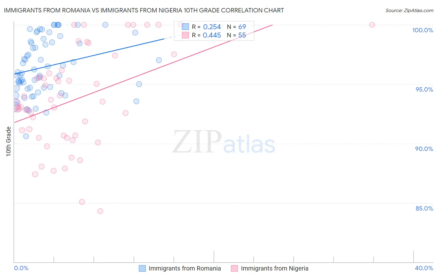 Immigrants from Romania vs Immigrants from Nigeria 10th Grade