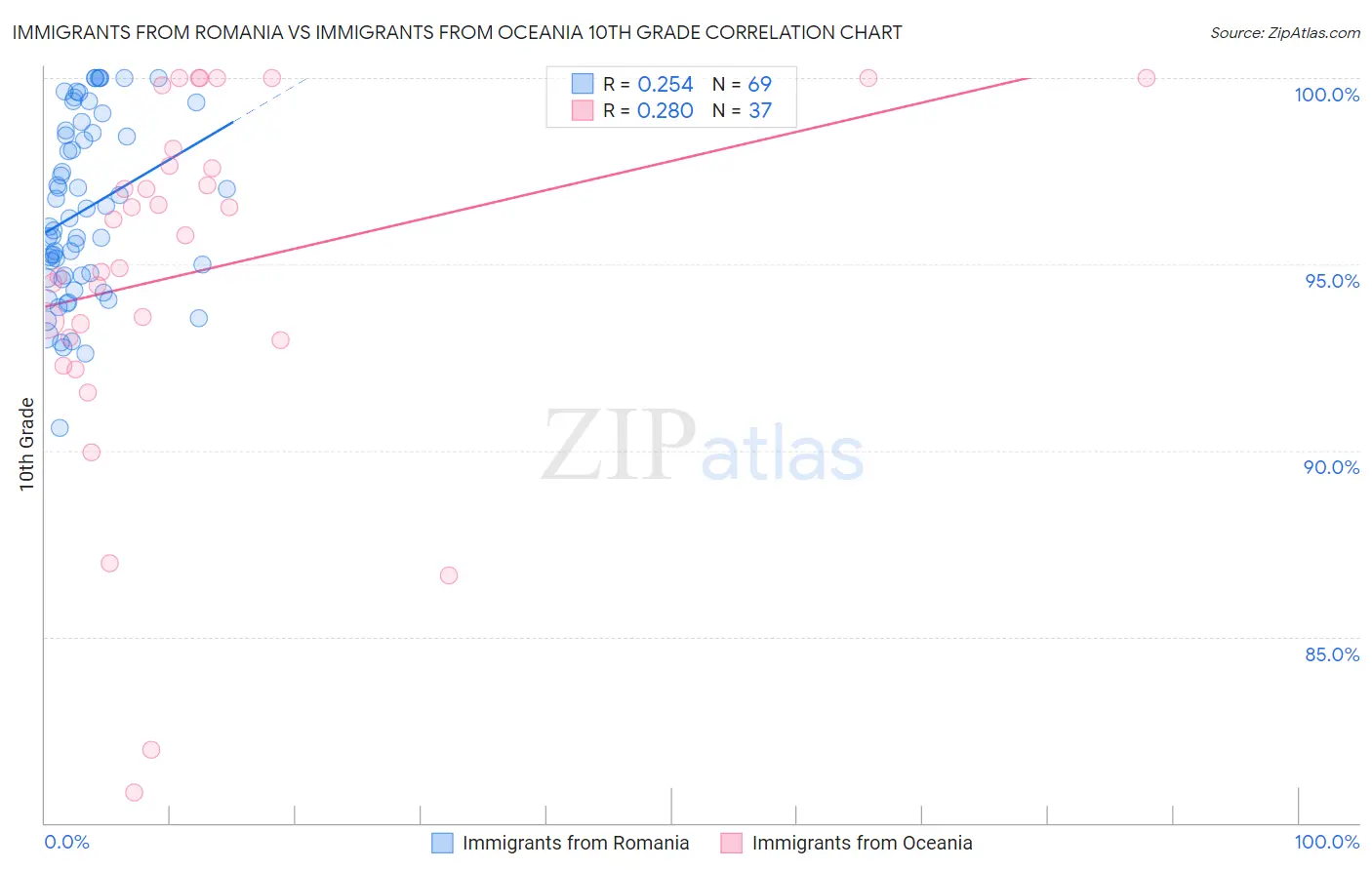 Immigrants from Romania vs Immigrants from Oceania 10th Grade