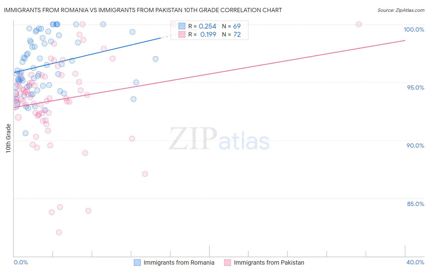 Immigrants from Romania vs Immigrants from Pakistan 10th Grade