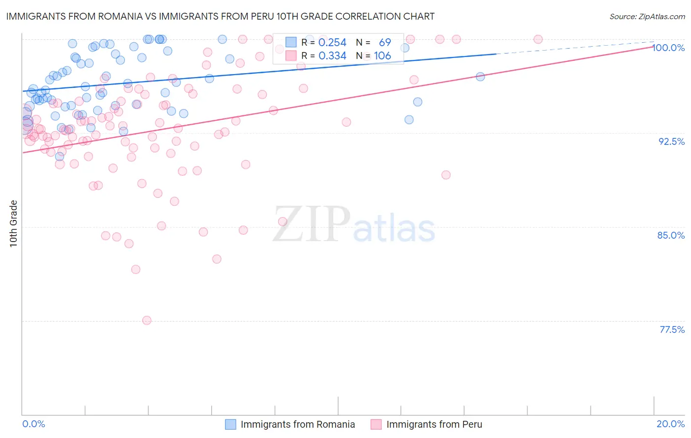 Immigrants from Romania vs Immigrants from Peru 10th Grade