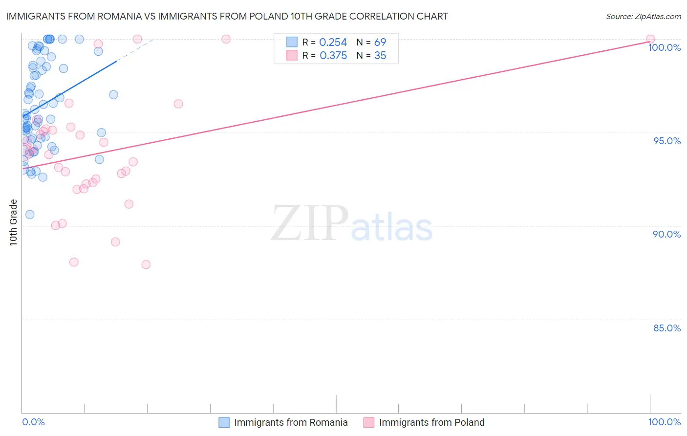 Immigrants from Romania vs Immigrants from Poland 10th Grade