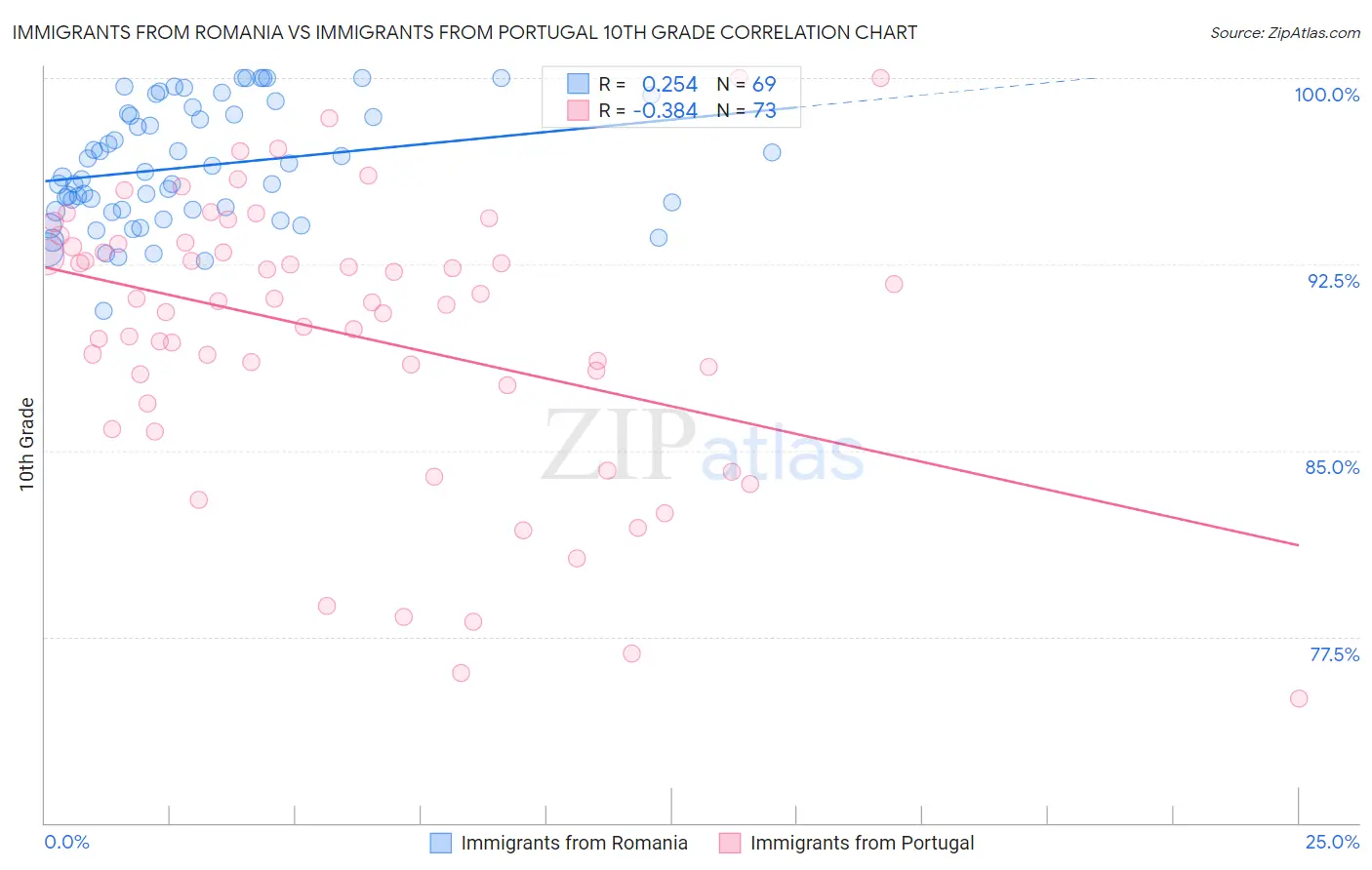 Immigrants from Romania vs Immigrants from Portugal 10th Grade