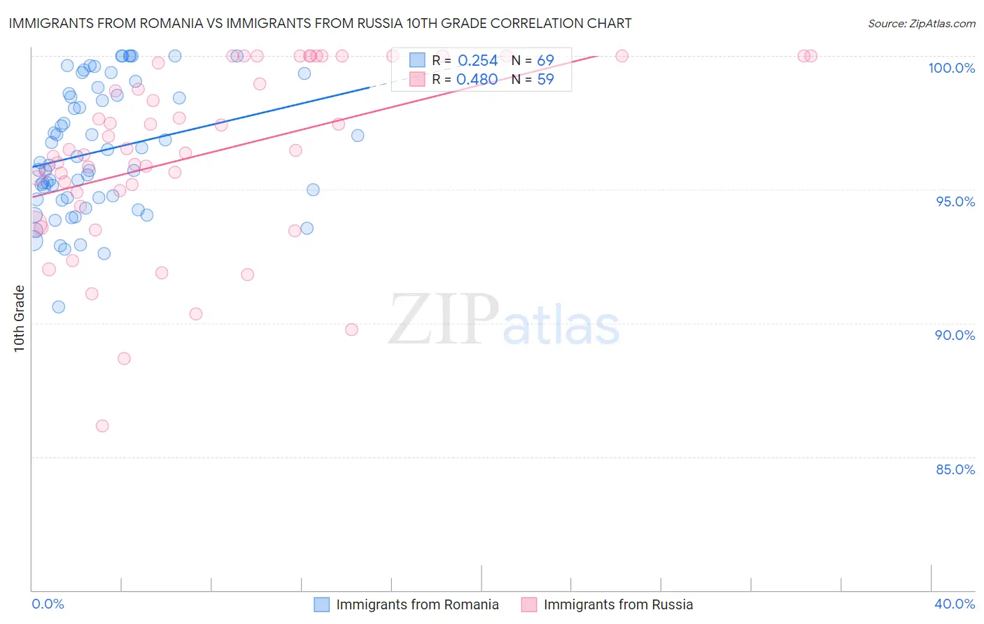 Immigrants from Romania vs Immigrants from Russia 10th Grade