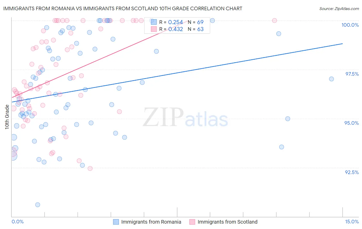 Immigrants from Romania vs Immigrants from Scotland 10th Grade