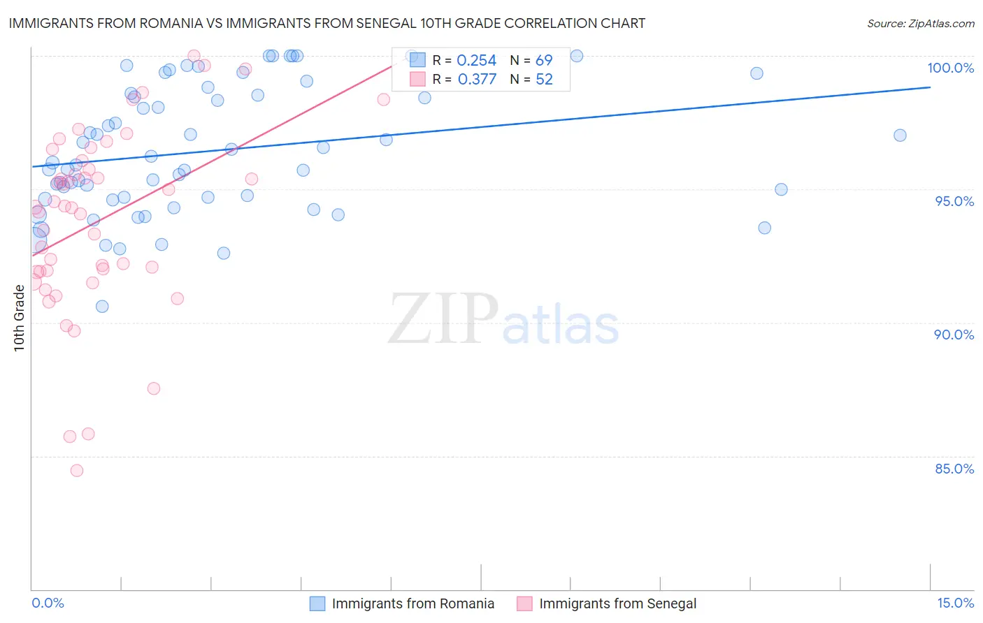 Immigrants from Romania vs Immigrants from Senegal 10th Grade