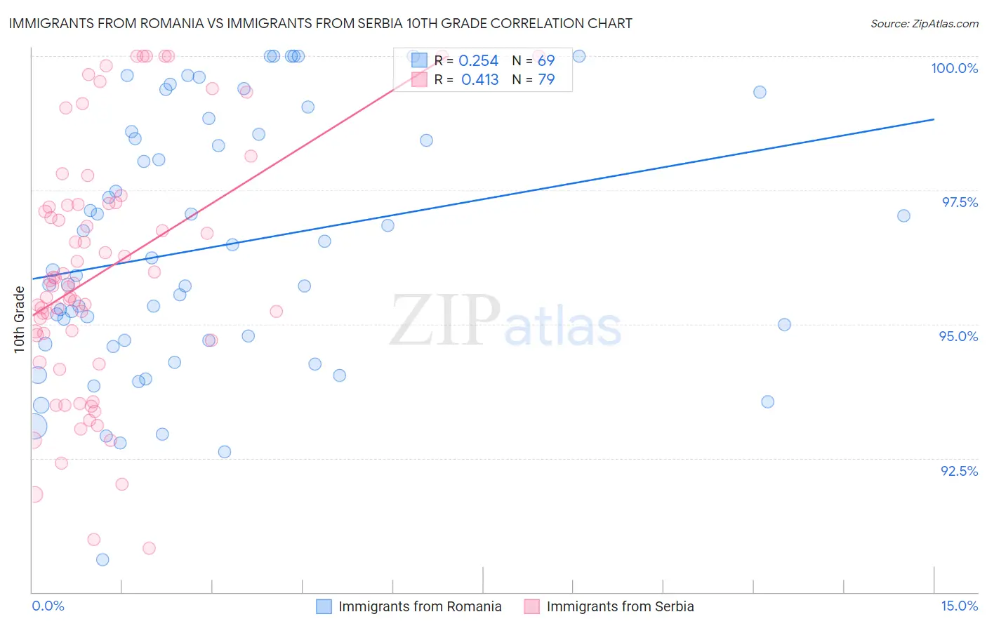Immigrants from Romania vs Immigrants from Serbia 10th Grade